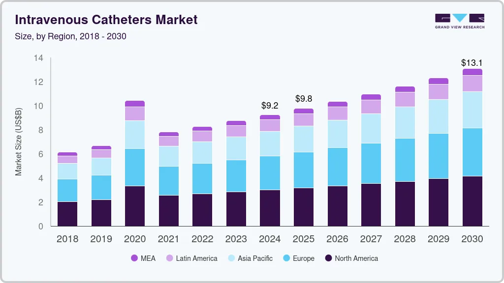 静脉导管市场（2025 - 2030）
