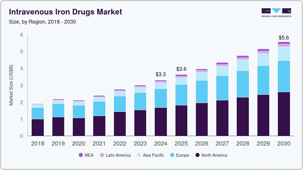 静脉铁剂药物市场（2025 - 2030）