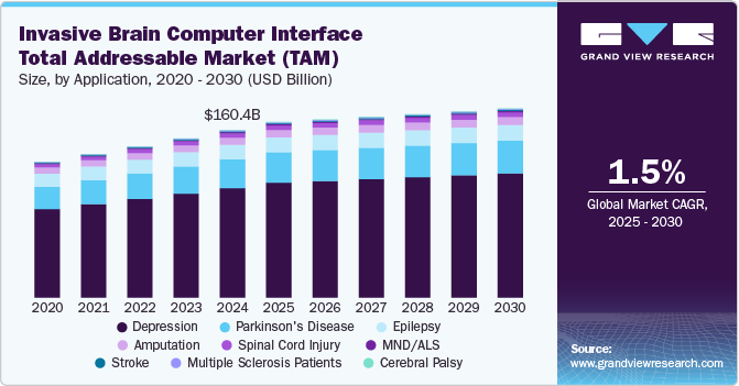 脑机接口市场（2025 - 2030）