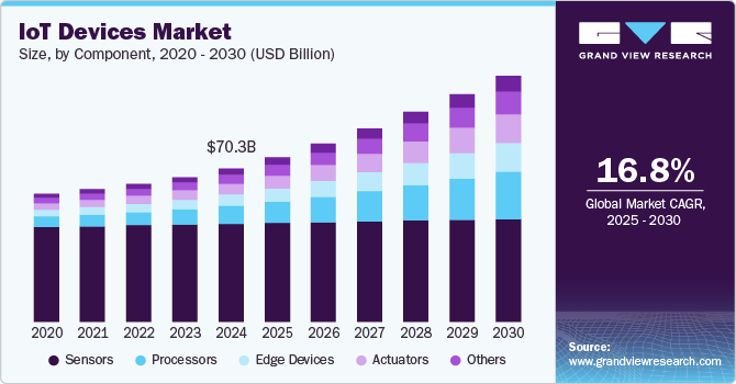 物联网设备市场（2025 - 2030）