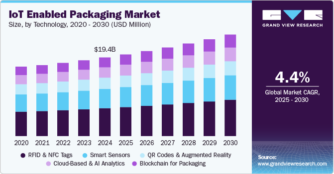 物联网支持的包装市场（2025 - 2030）