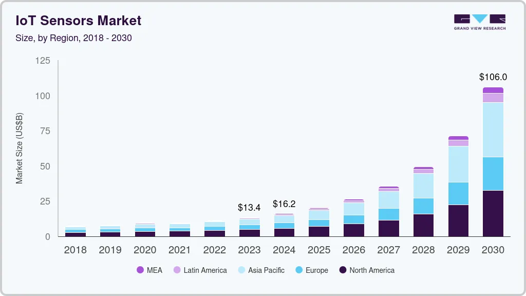 物联网传感器市场（2024 - 2030）