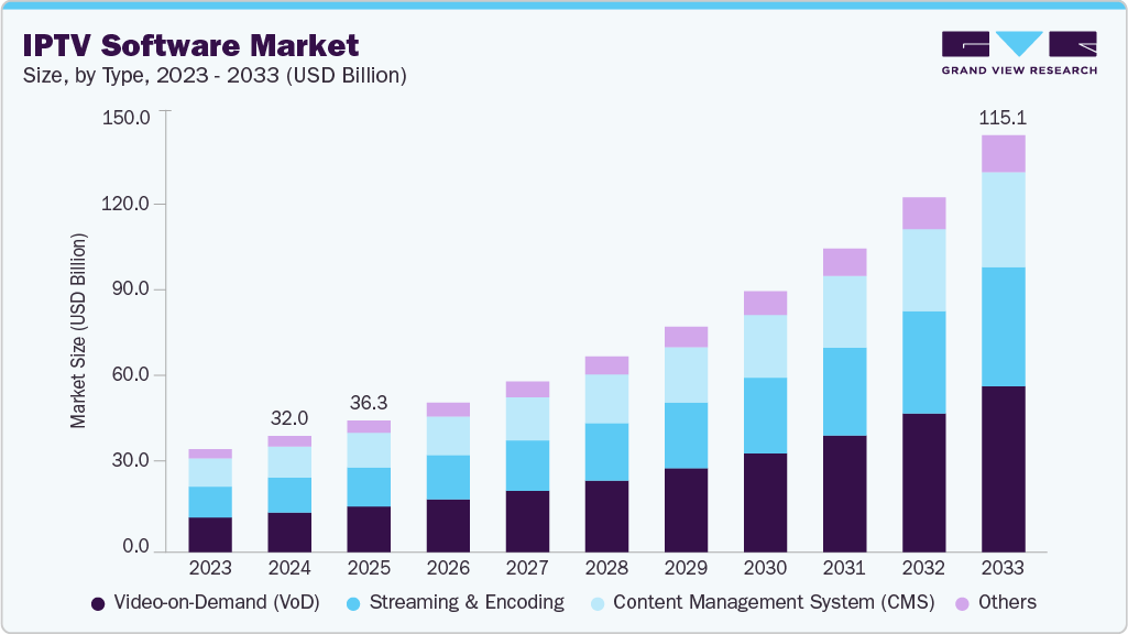 IPTV 软件市场（2025 - 2033）