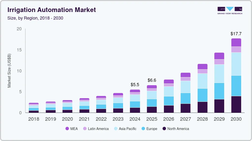 灌溉自动化市场（2025 - 2030）
