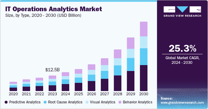 IT 运营分析市场（2024 - 2030）