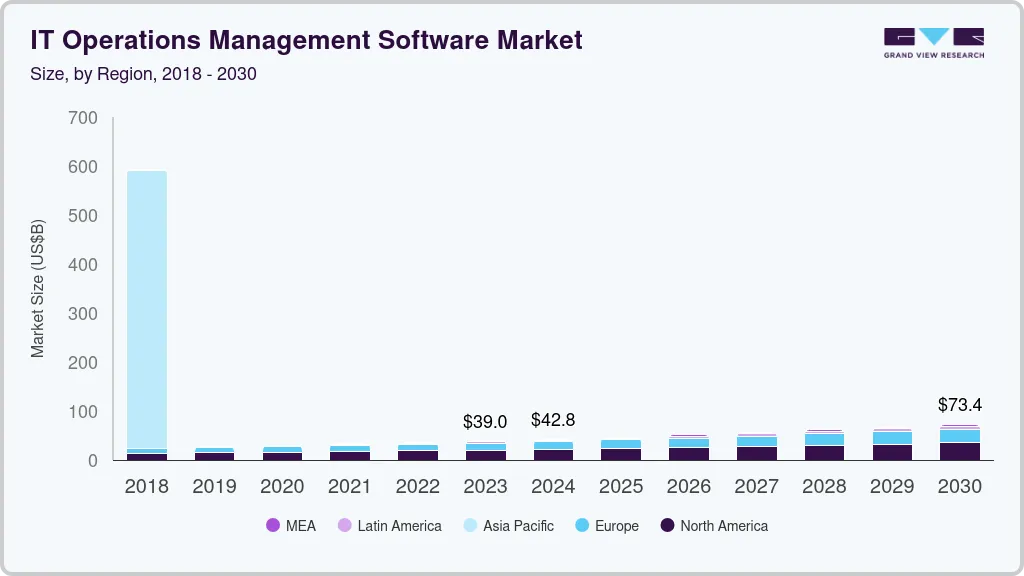 IT 运营管理软件市场（2024 - 2030）