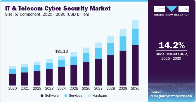 IT 和电信网络安全市场（2025 - 2030）