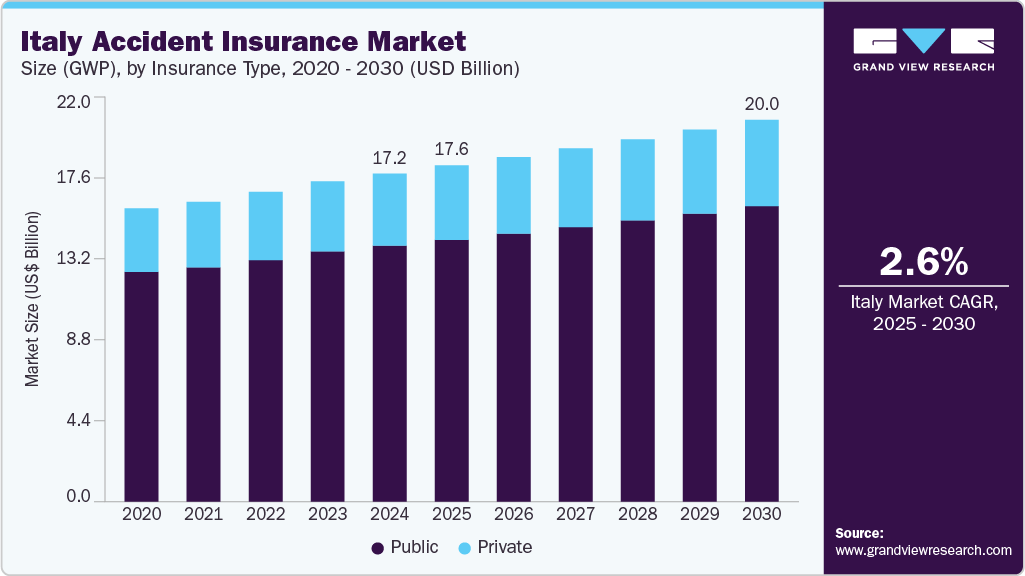意大利意外保险市场（2025 - 2030）