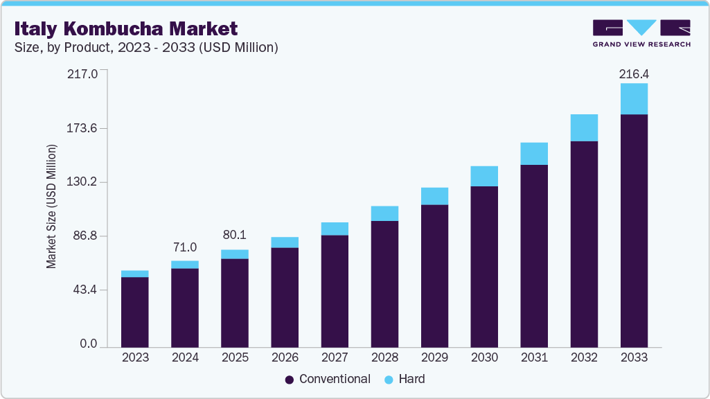 意大利康普茶市场（2025 - 2033）