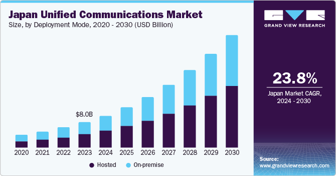亚太地区统一通信市场（2024 - 2030）