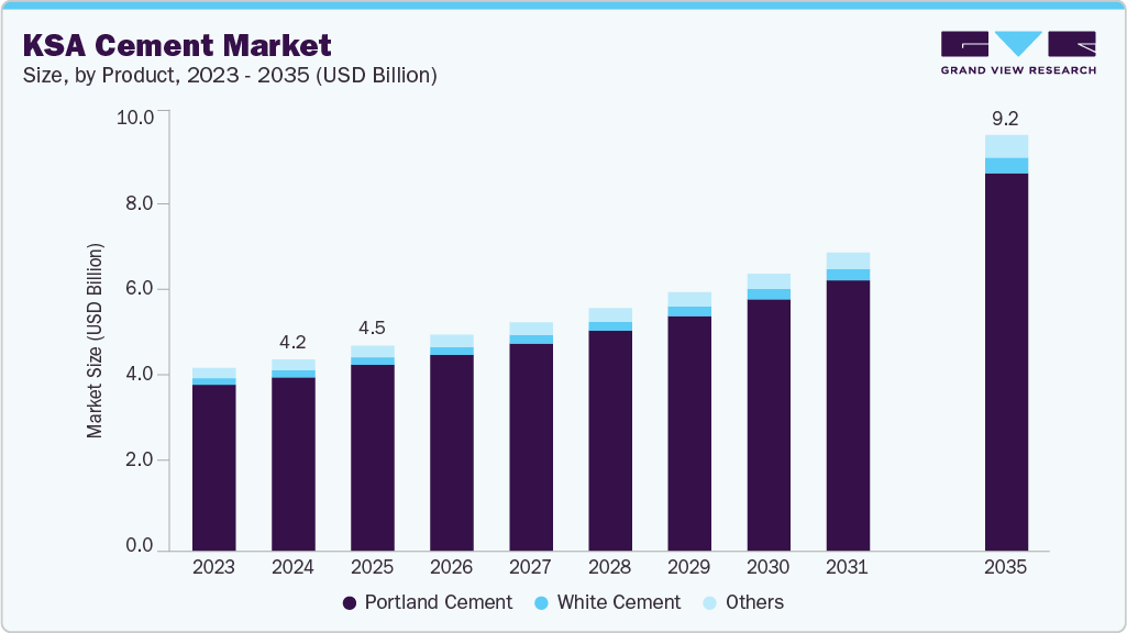 沙特阿拉伯水泥市场（2025 - 2035）