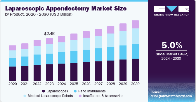 腹腔镜阑尾切除术市场（2025 - 2030）