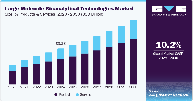 大分子生物分析技术市场（2025 - 2030）
