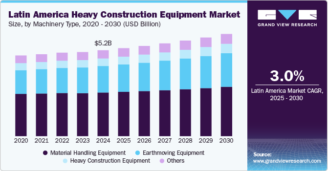 拉丁美洲重型建筑设备市场（2025 - 2030）