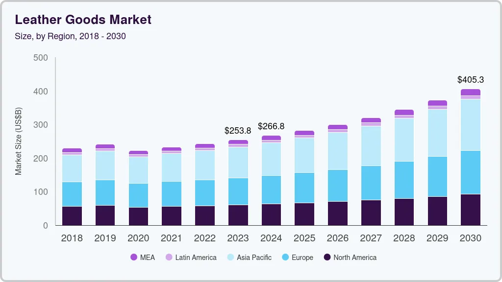 皮革制品市场（2024 - 2030）