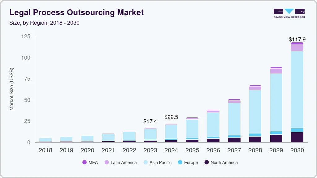 法律流程外包市场（2023 - 2030）