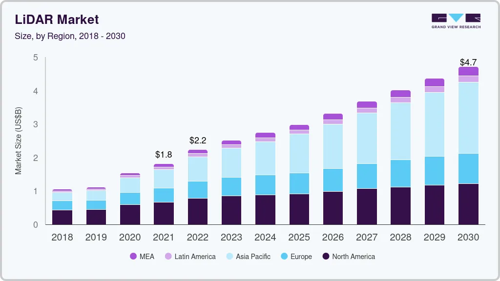 激光雷达市场（2025 - 2030）