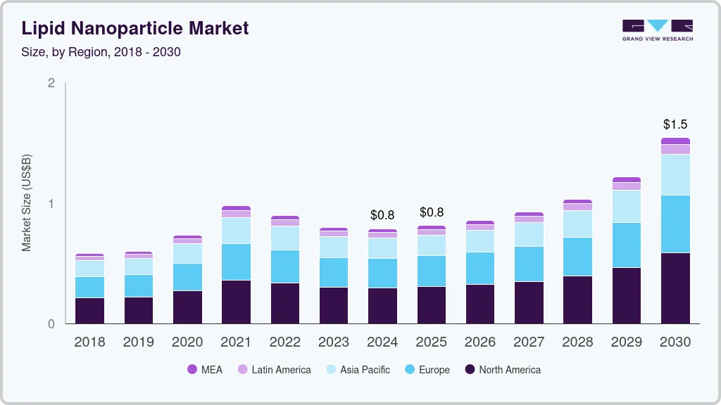 脂质纳米颗粒市场（2025 - 2030）
