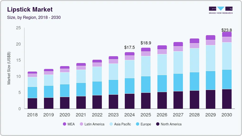 口红市场（2025 - 2030）