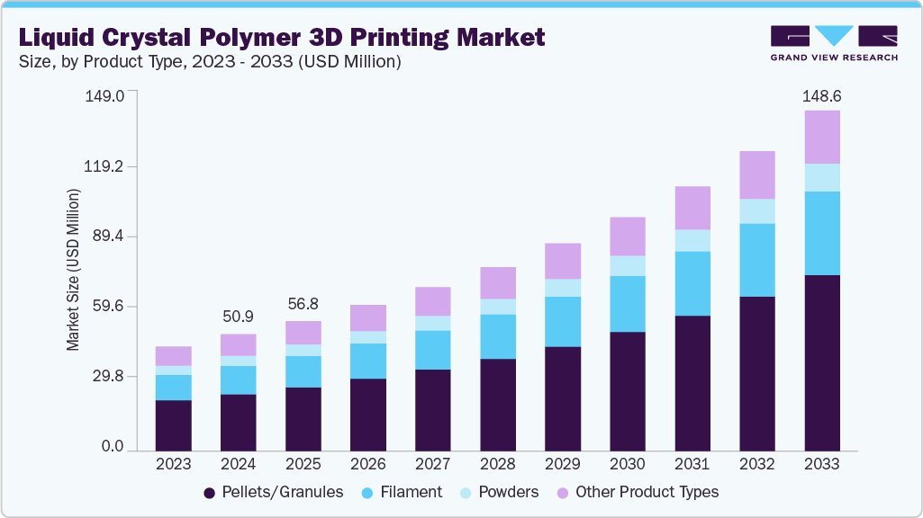 液晶聚合物3D打印市场（2025-2033）