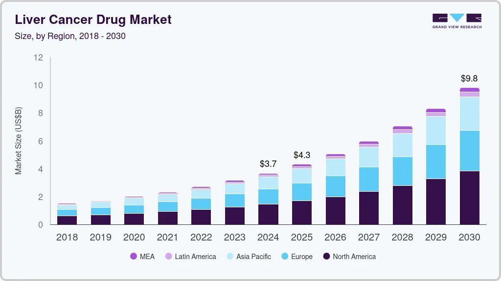 肝癌药物市场（以及 2025 - 2030 年细分市场预测）