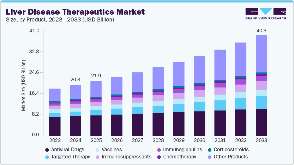 肝病治疗市场（2025 - 2033）