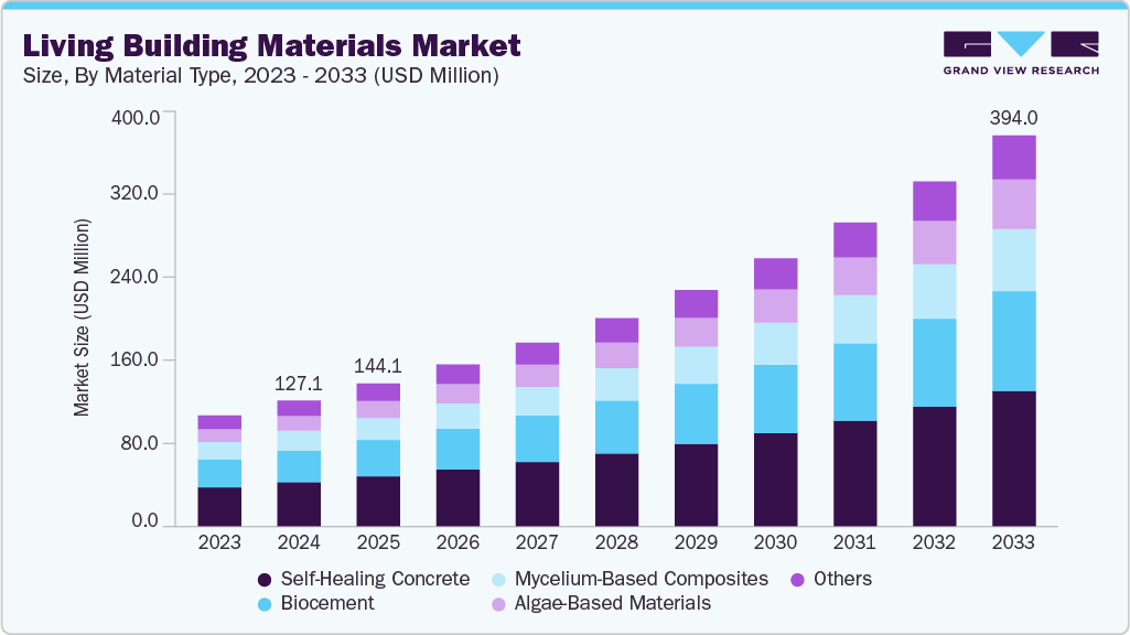 生活建材市场（2025 - 2033）