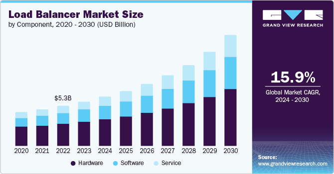 负载均衡器市场（2024 - 2030）
