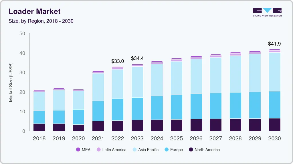 装载机市场（2024 - 2030）