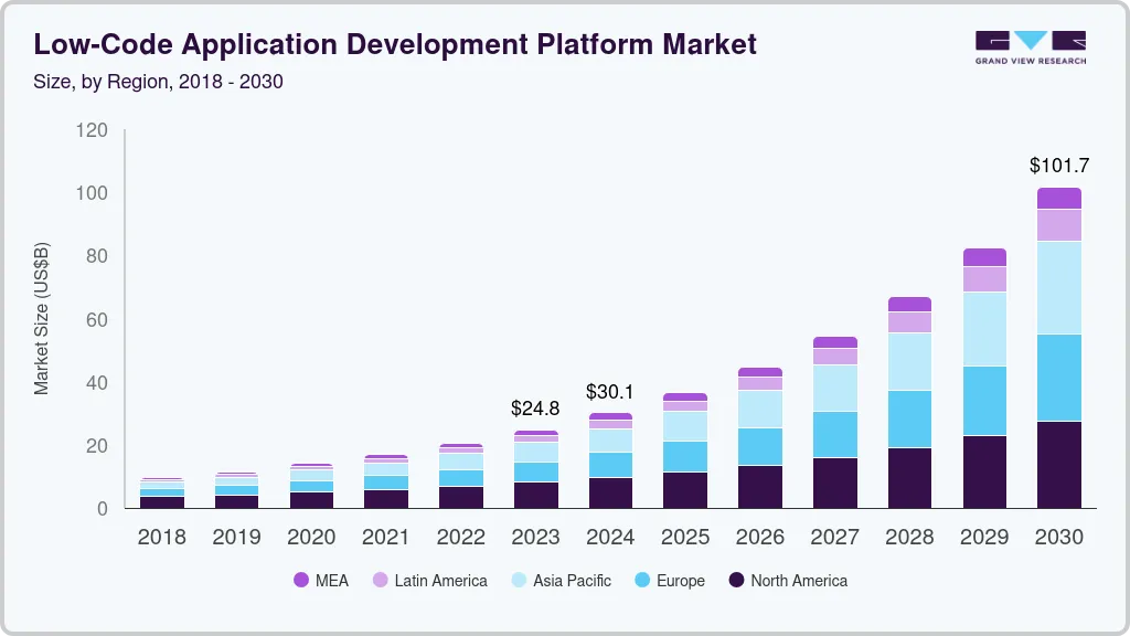 低代码应用程序开发平台市场（2024 - 2030）
