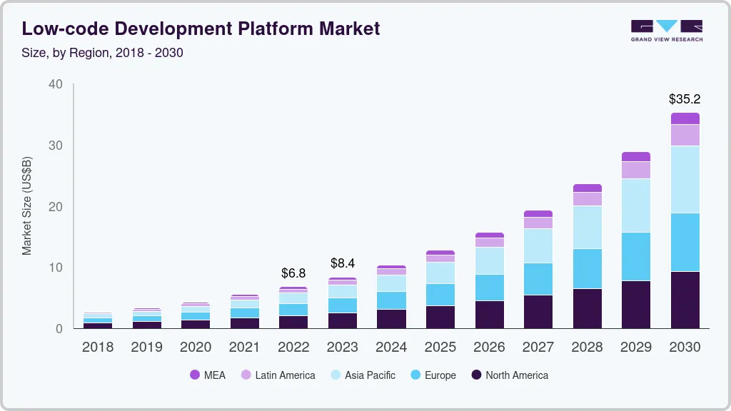 低代码开发平台市场（2023 - 2030）
