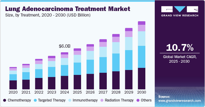 肺腺癌治疗市场（2025 - 2030）