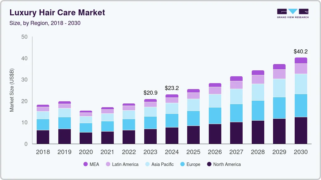 奢华护发市场（2025 - 2030）