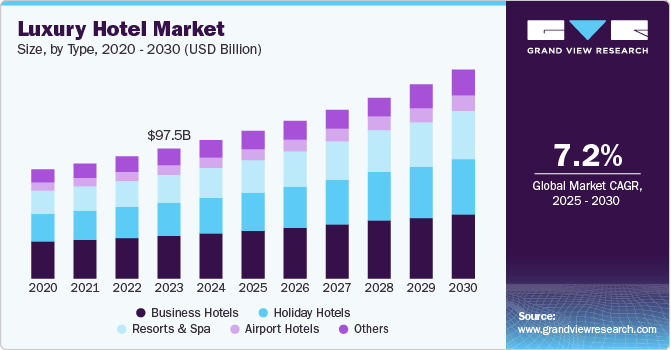 豪华酒店市场（2025 - 2030）