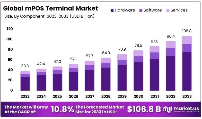 mPOS终端市场(2024-2033)