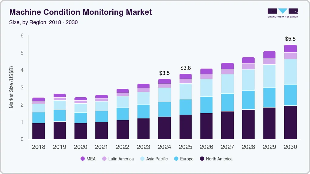 机器状态监测市场（2025 - 2030）