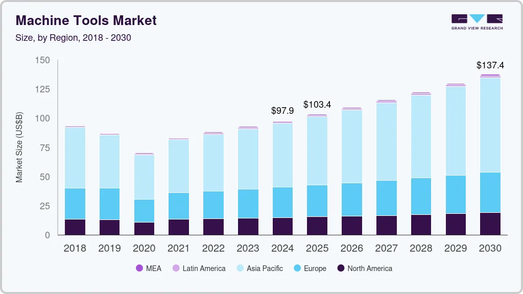 机床市场（2025 - 2030）