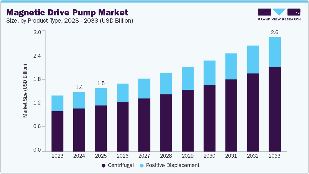 磁力驱动泵市场（2025 - 2033）
