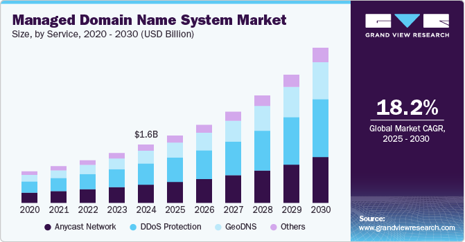 托管域名系统市场（2025 - 2030）