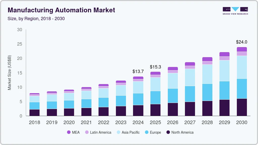制造自动化市场（2024 - 2030）