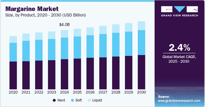 人造黄油市场（2025 - 2030）