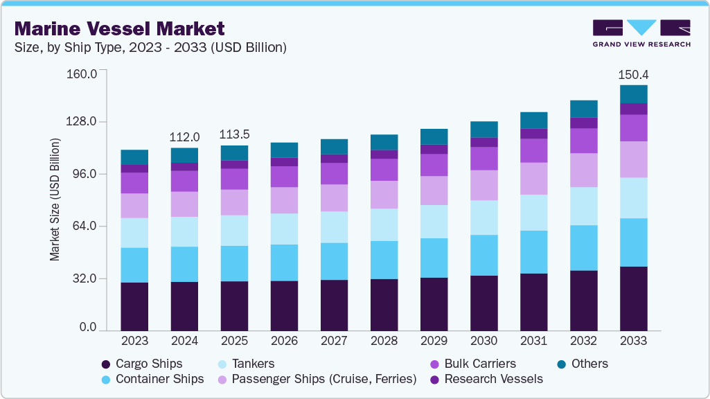 船舶市场（2025 - 2033）