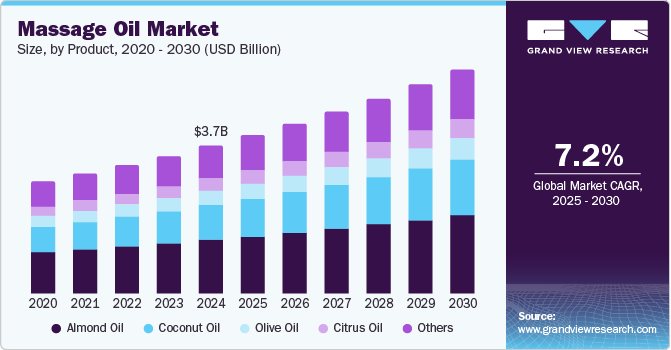 按摩油市场（2025 - 2030）