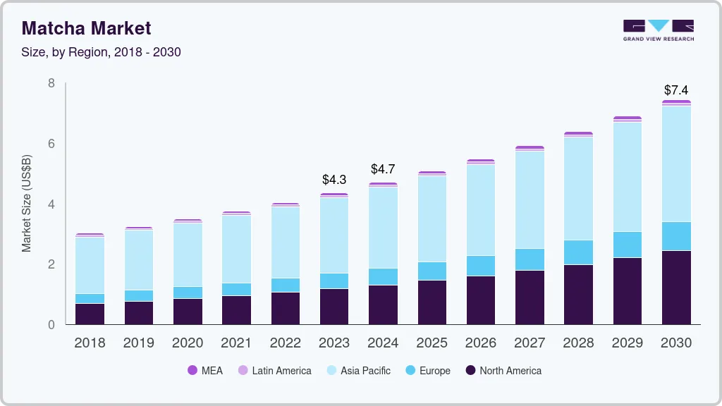 抹茶市场（2024 - 2030）
