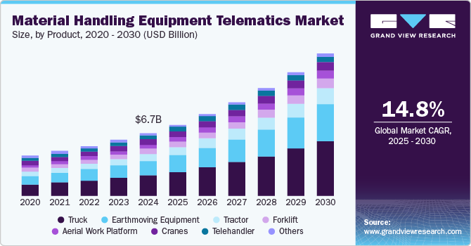 物料搬运设备远程信息处理市场（2025 - 2030）