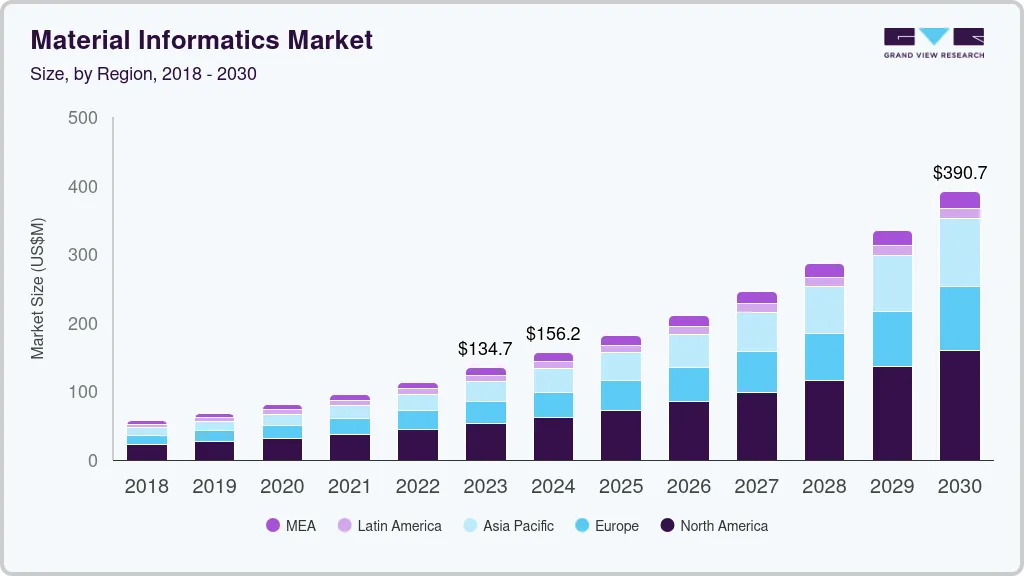 材料信息学市场（2024 - 2030）