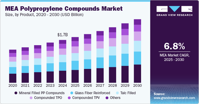 MEA 聚丙烯化合物市场 (2025 - 2030)