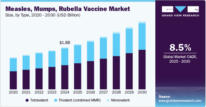 麻疹、腮腺炎、风疹疫苗市场 (2025 - 2030)