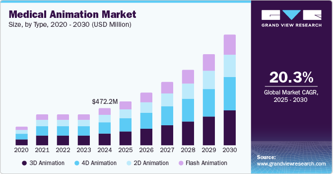 医学动画市场（2024 - 2030）