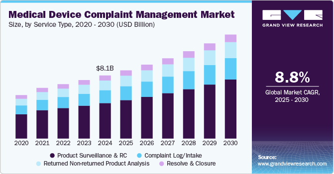 医疗器械投诉管理市场（2025 - 2030）